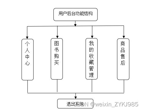 基于springboot网上书店管理系统 计算机专业毕设源码03780,第7张