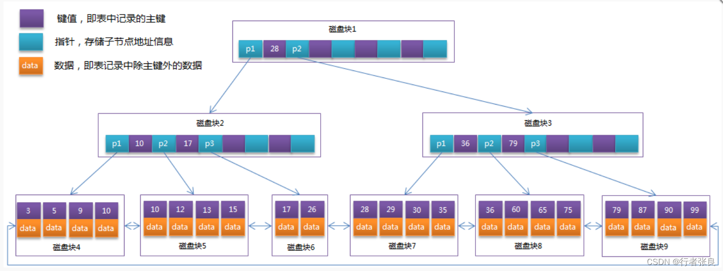 MYSQL单表数据量达到多少时性能会严重下降的问题探讨!,在这里插入图片描述,第1张