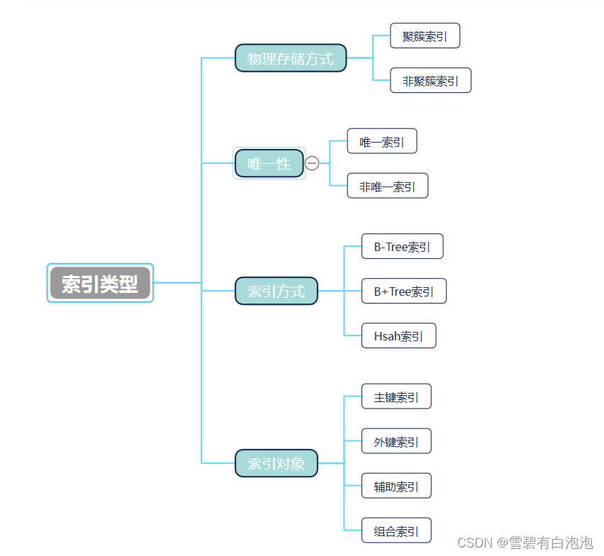 Mysql高可用｜索引｜事务 | 调优,在这里插入图片描述,第8张