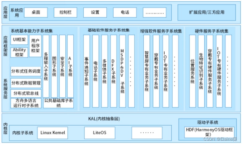 【HarmonyOS】鸿蒙操作系统架构,在这里插入图片描述,第2张