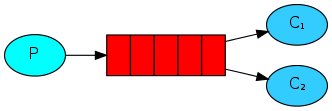 Producer -> Queue -> Consuming: Work Queue used to distribute time-consuming tasks among multiple workers.