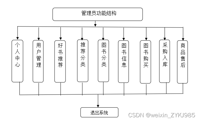 基于springboot网上书店管理系统 计算机专业毕设源码03780,第6张