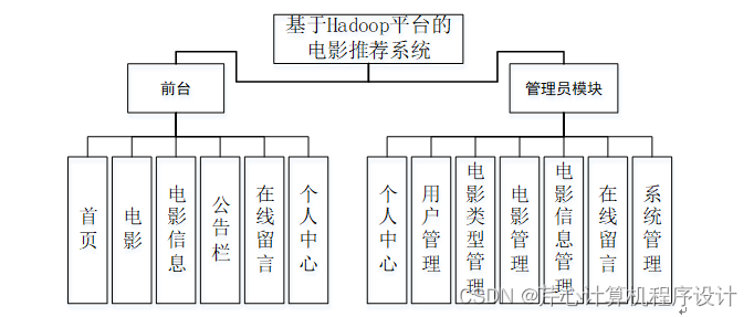 计算机毕业设计springboot基于Hadoop平台的电影推荐系统541039【附源码+数据库+部署+LW】,第4张