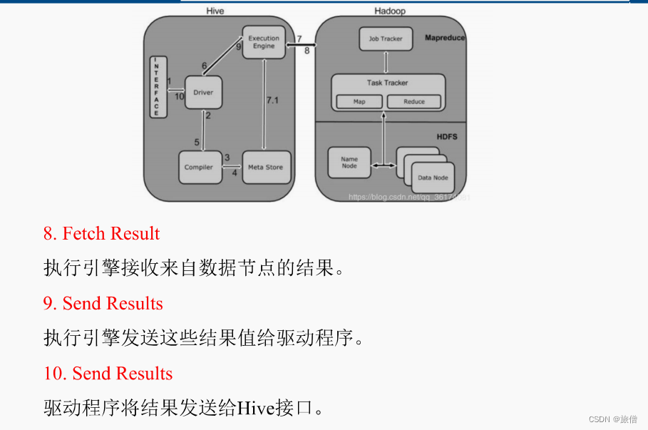 Hive底层如何和数据库进行交互,第3张