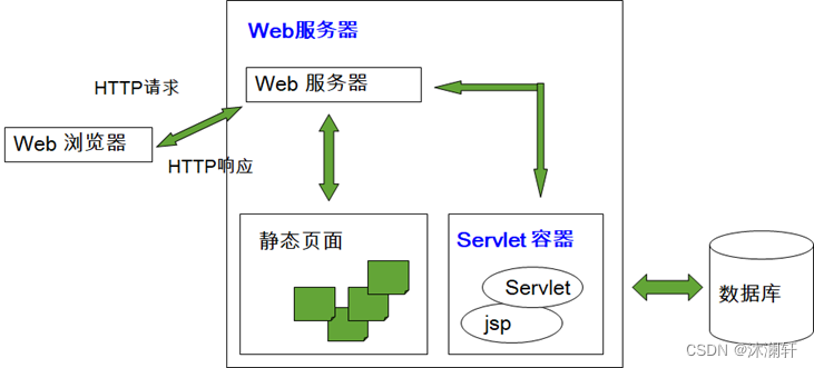 21.Servlet 技术,在这里插入图片描述,第1张