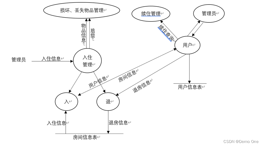 基于javaSwing、MySQL的酒店客房管理系统（附源码）,第3张