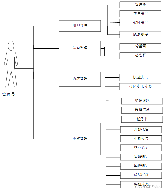 （附源码）spring boot大学毕业设计管理系统 毕业设计 030945,第1张