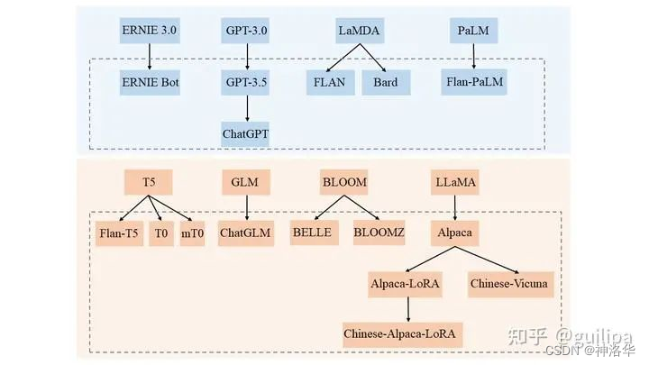 LLMs模型速览（GPTs、LaMDA、GLMChatGLM、PaLMFlan-PaLM、BLOOM、LLaMA、Alpaca）,在这里插入图片描述,第4张