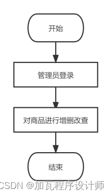 基于SpringBoot的特色农产品销售设计与实现,第8张