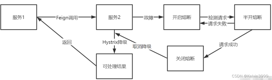 云原生微服务 Spring Cloud Hystrix 降级、熔断实战应用,在这里插入图片描述,第4张