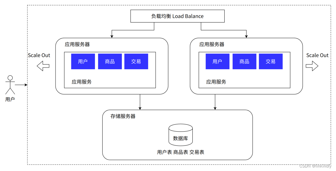 单机架构到分布式架构的演变,第3张