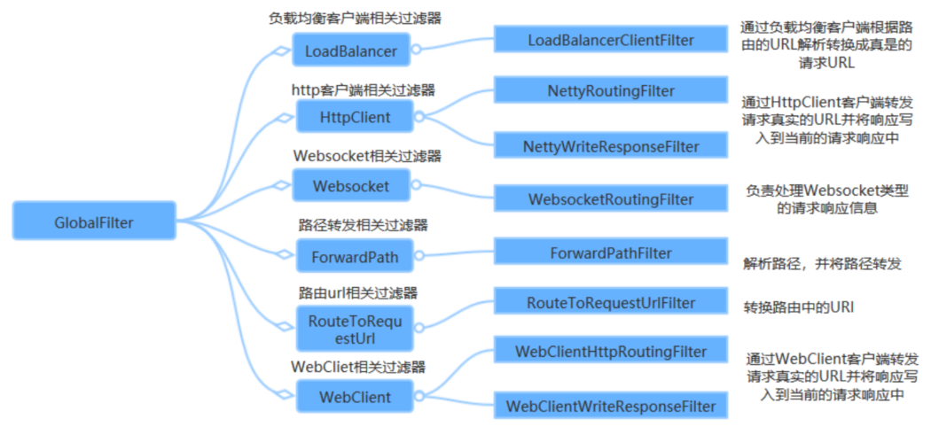 Spring Cloud 面试题——Spring Cloud Gateway,在这里插入图片描述,第5张