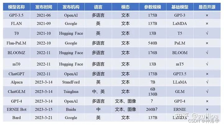 LLMs模型速览（GPTs、LaMDA、GLMChatGLM、PaLMFlan-PaLM、BLOOM、LLaMA、Alpaca）,在这里插入图片描述,第3张