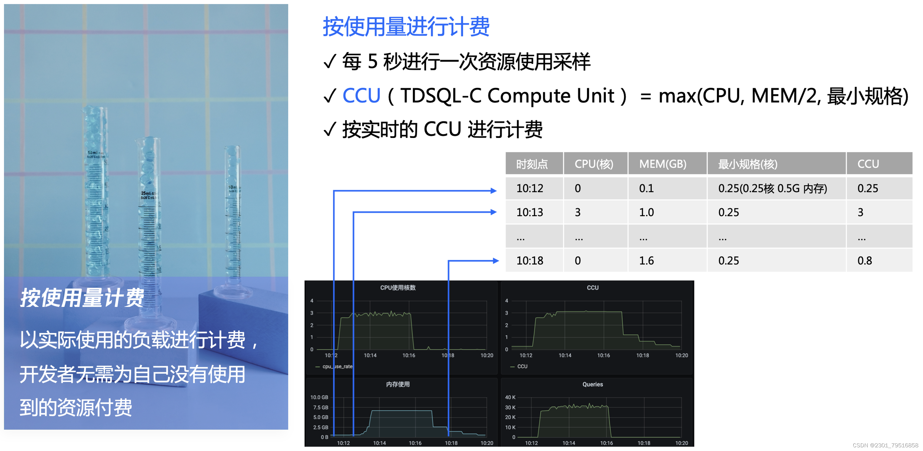 【腾讯云 TDSQL-C Serverless 产品体验】饮水机式使用云数据库,在这里插入图片描述,第16张