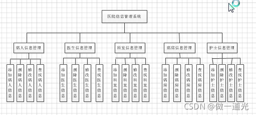 医院管理系统数据库，课程设计，SQLserver，纯代码设计,第8张