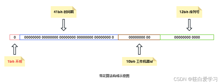 分布式Id生成之雪花算法（SnowFlake）,第2张