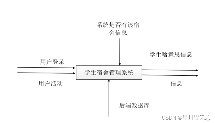 大数据SpringBoot项目——基于SpringBoot+Bootstrap框架的学生宿舍管理系统的设计与实现,在这里插入图片描述,第11张