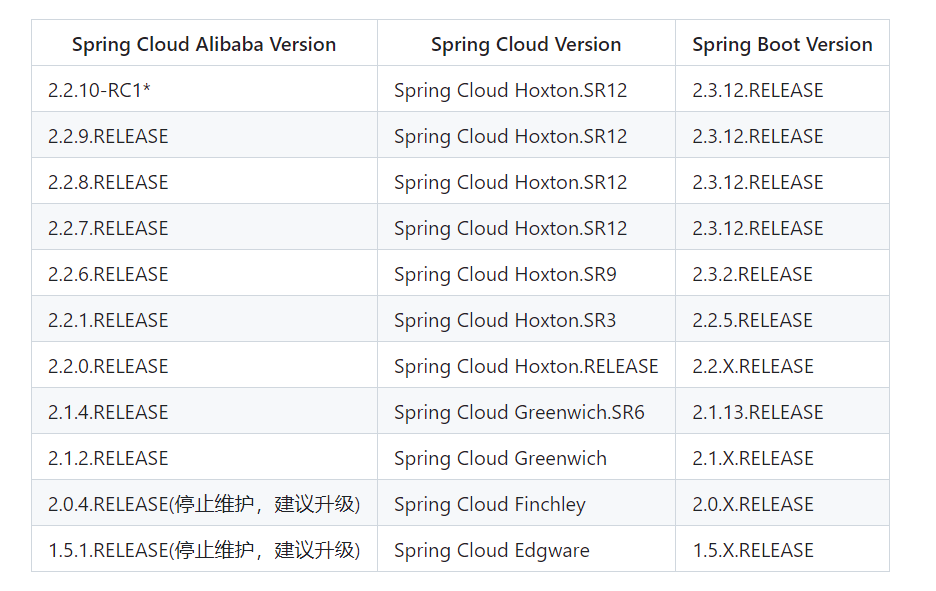 SpringBoot、SpringCloud、Spring Cloud Alibaba版本对照表（详细）,第3张