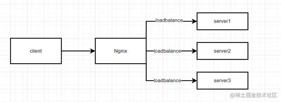 深入浅出Nginx的基本原理和配置指南「负载均衡篇」,第1张