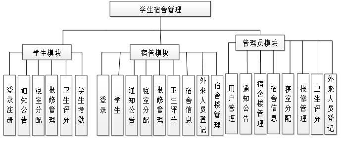 （ 附源码 ）ssm学生宿舍管理系统毕业设计161527,第6张