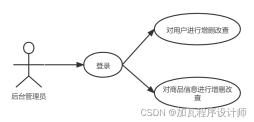 基于SpringBoot的特色农产品销售设计与实现,第3张