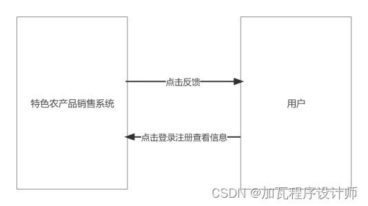 基于SpringBoot的特色农产品销售设计与实现,第11张