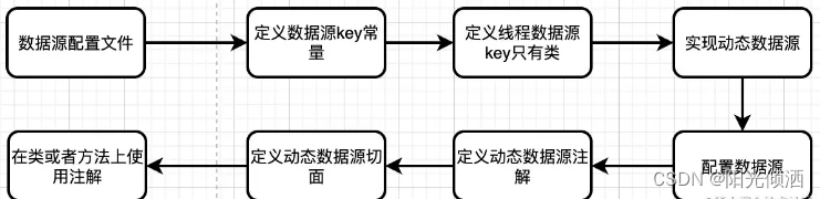 SpringBoot——动态数据源（多数据源自动切换）,第1张