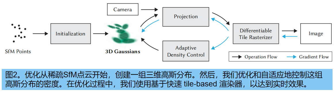 【三维重建】3D Gaussian Splatting：实时的神经场渲染,在这里插入图片描述,第5张