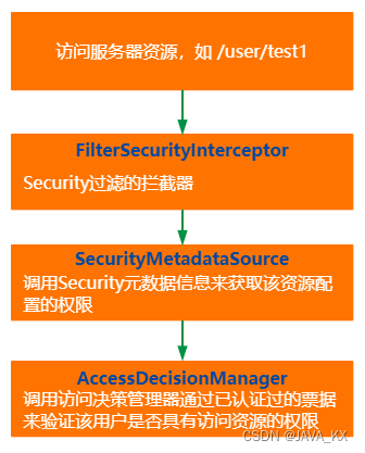 Spring Security详解,第3张