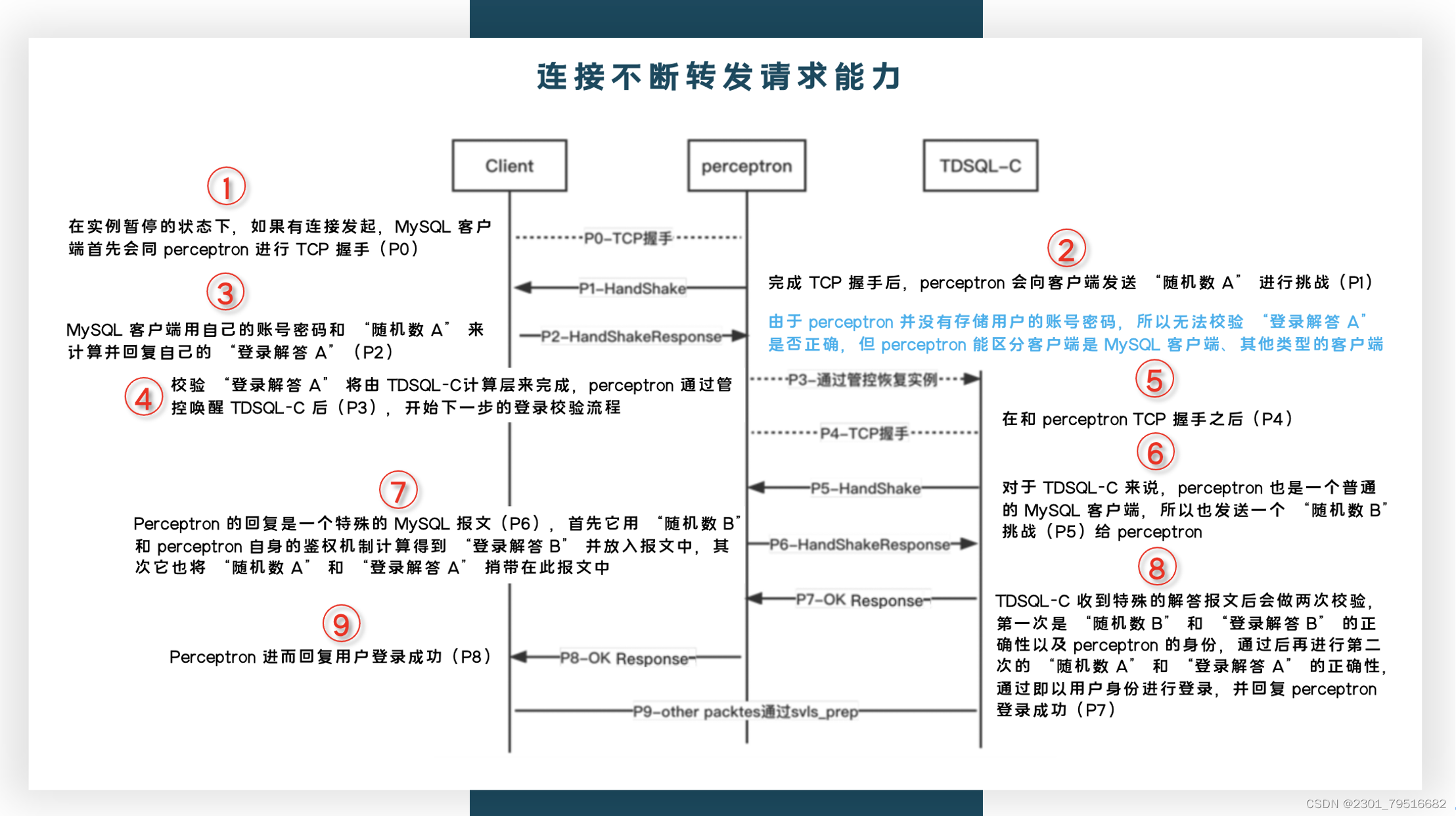 【腾讯云 TDSQL-C Serverless 产品体验】基于TDSQL-C Serverless最佳实践助力企业降本增效,在这里插入图片描述,第4张