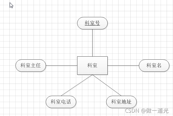 医院管理系统数据库，课程设计，SQLserver，纯代码设计,第4张