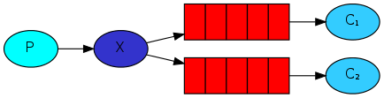 Producer -> Queue -> Consuming: deliver a message to multiple consumers. This pattern is known as publish/subscribe