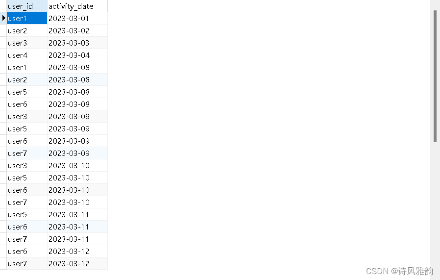 拿捏SQL：以“统计连续登录天数超过3天的用户“为例拿捏同类型SQL需求,在这里插入图片描述,第1张