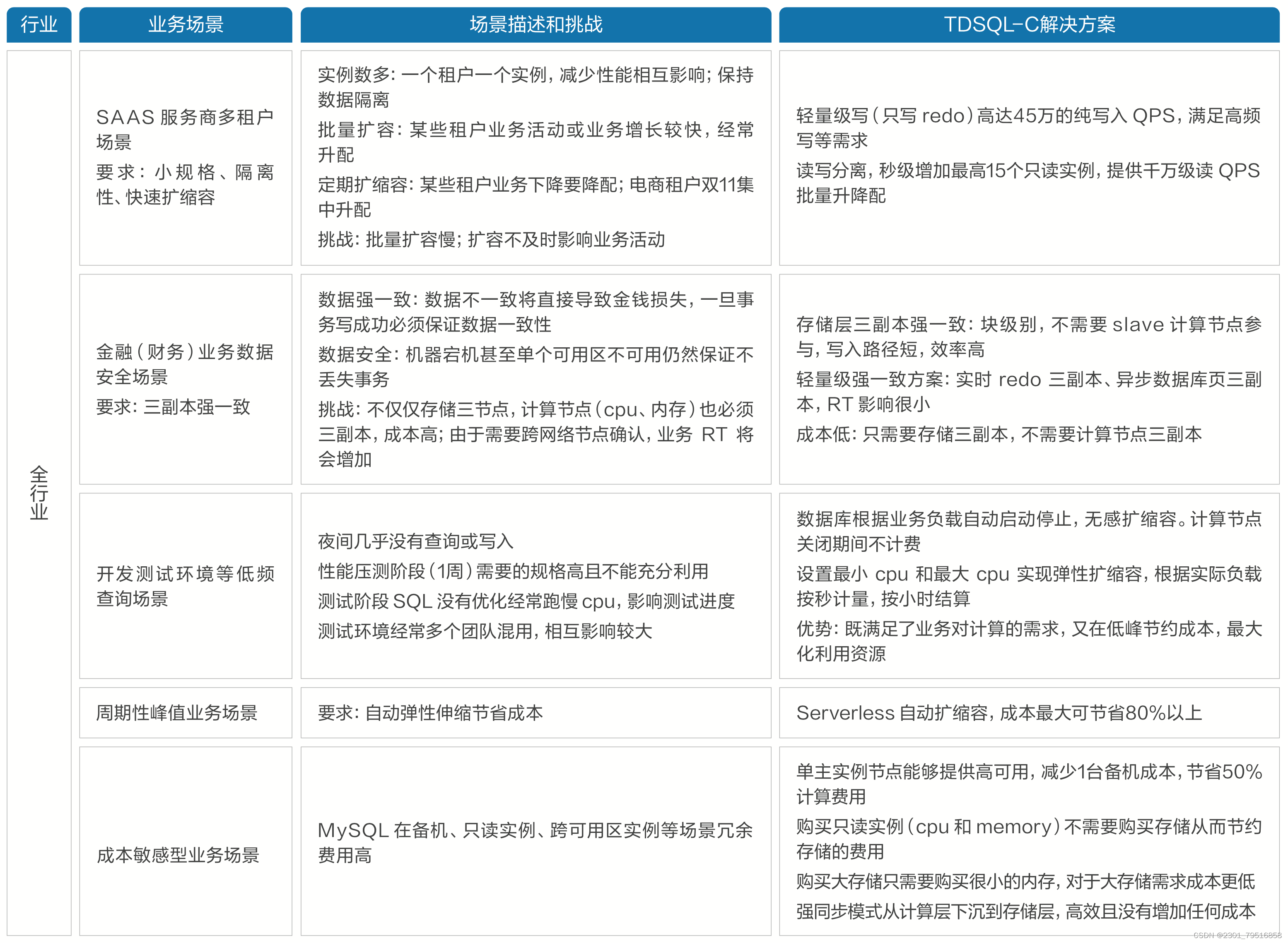 【腾讯云 TDSQL-C Serverless 产品体验】饮水机式使用云数据库,在这里插入图片描述,第10张