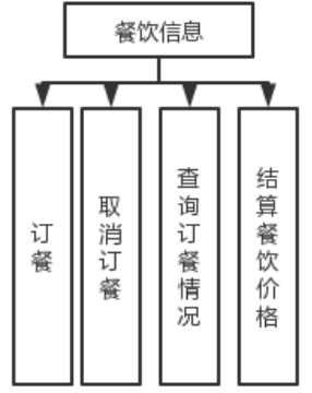 《酒店管理系统》Java课设（供参考）,第3张