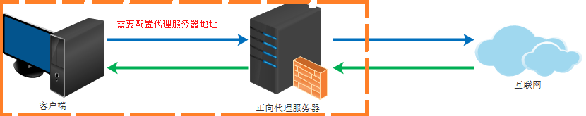 学习笔记：代理服务器——Nginx,在这里插入图片描述,第1张