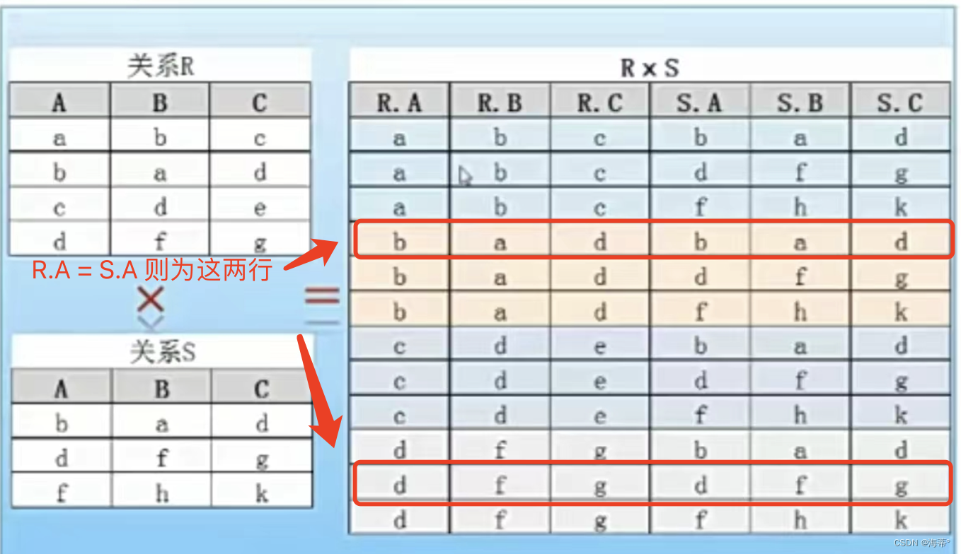 SQL连接的理解和使用（内连接：自然连接&等值连接，外连接：左连接&右连接&全外连接）,等值连接,第5张