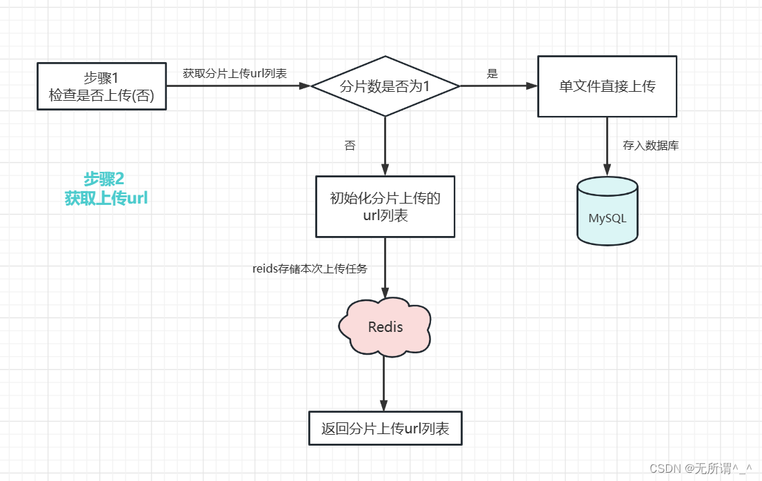 SpringBoot整合minio实现断点续传、分片上传（附源码）,第3张