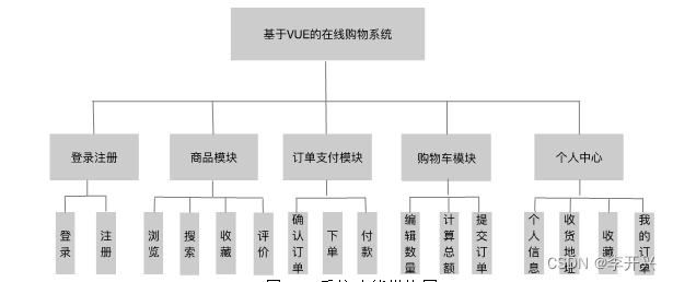 基于Vue的在线购物系统的设计与实现(论文+源码),第1张