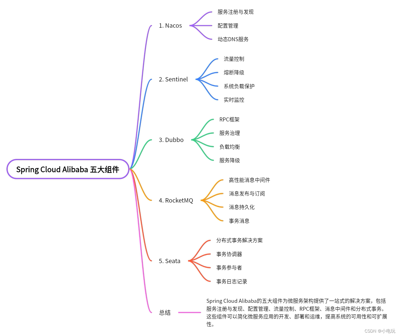 Spring Cloud Alibaba 五大组件+代码示例,在这里插入图片描述,第1张