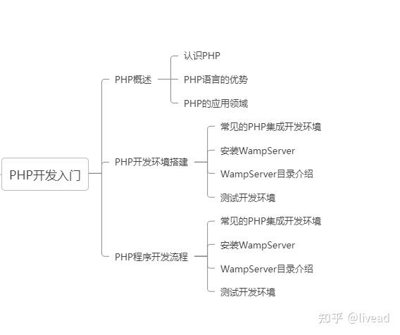 PHP从入门到精通—PHP开发入门-PHP概述、PHP开发环境搭建、PHP开发环境搭建、第一个PHP程序、PHP开发流程,第1张