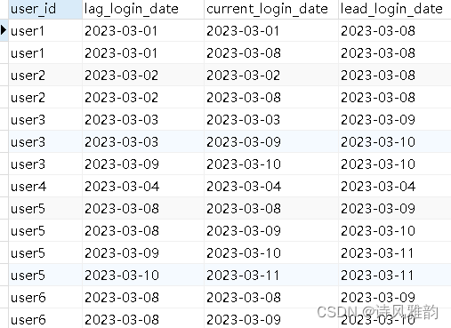 拿捏SQL：以“统计连续登录天数超过3天的用户“为例拿捏同类型SQL需求,在这里插入图片描述,第5张