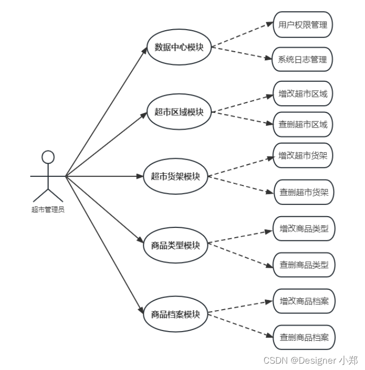 超市商品管理系统 毕业设计 JAVA+Vue+SpringBoot+MySQL,在这里插入图片描述,第4张