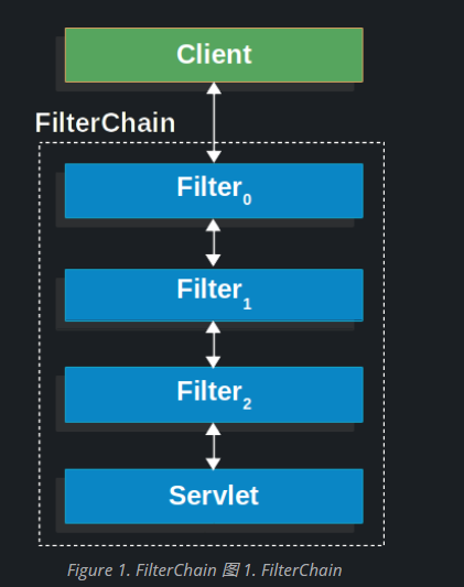 SpringSecurity6 | 回顾Filter,image-20231105222301402,第4张