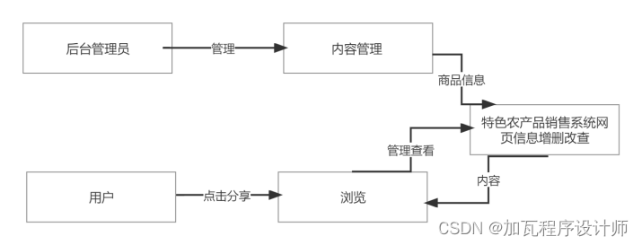 基于SpringBoot的特色农产品销售设计与实现,第12张