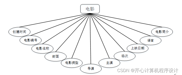 计算机毕业设计springboot基于Hadoop平台的电影推荐系统541039【附源码+数据库+部署+LW】,第6张