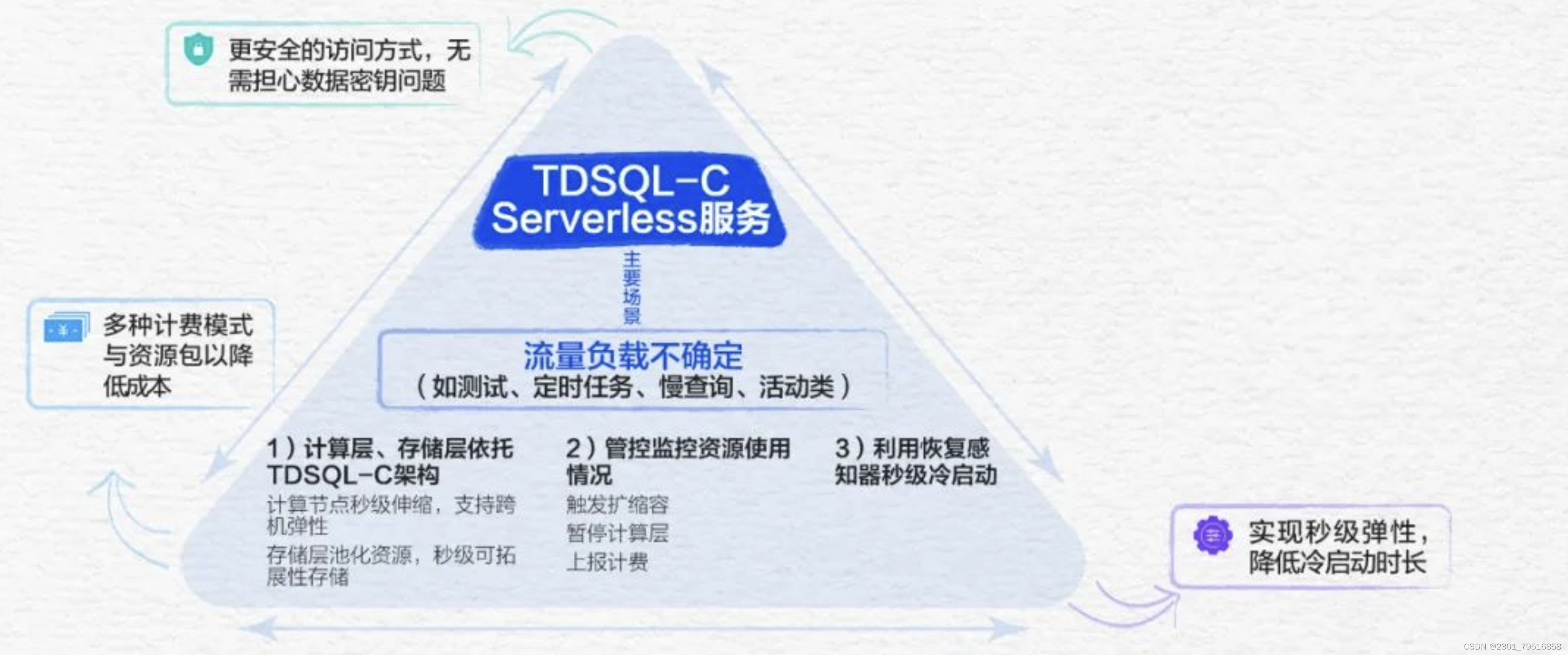 【腾讯云 TDSQL-C Serverless 产品体验】饮水机式使用云数据库,在这里插入图片描述,第38张