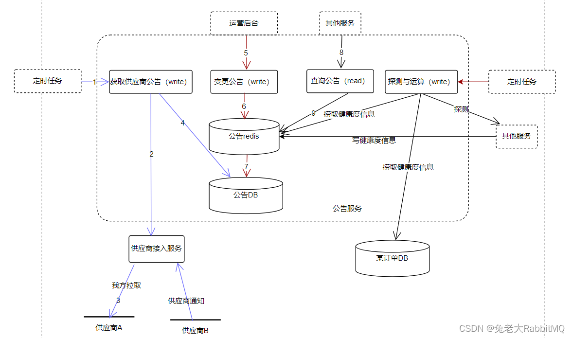 兔老大的系统设计（一）健康度系统,第13张