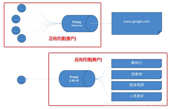 学习笔记：代理服务器——Nginx,在这里插入图片描述,第3张