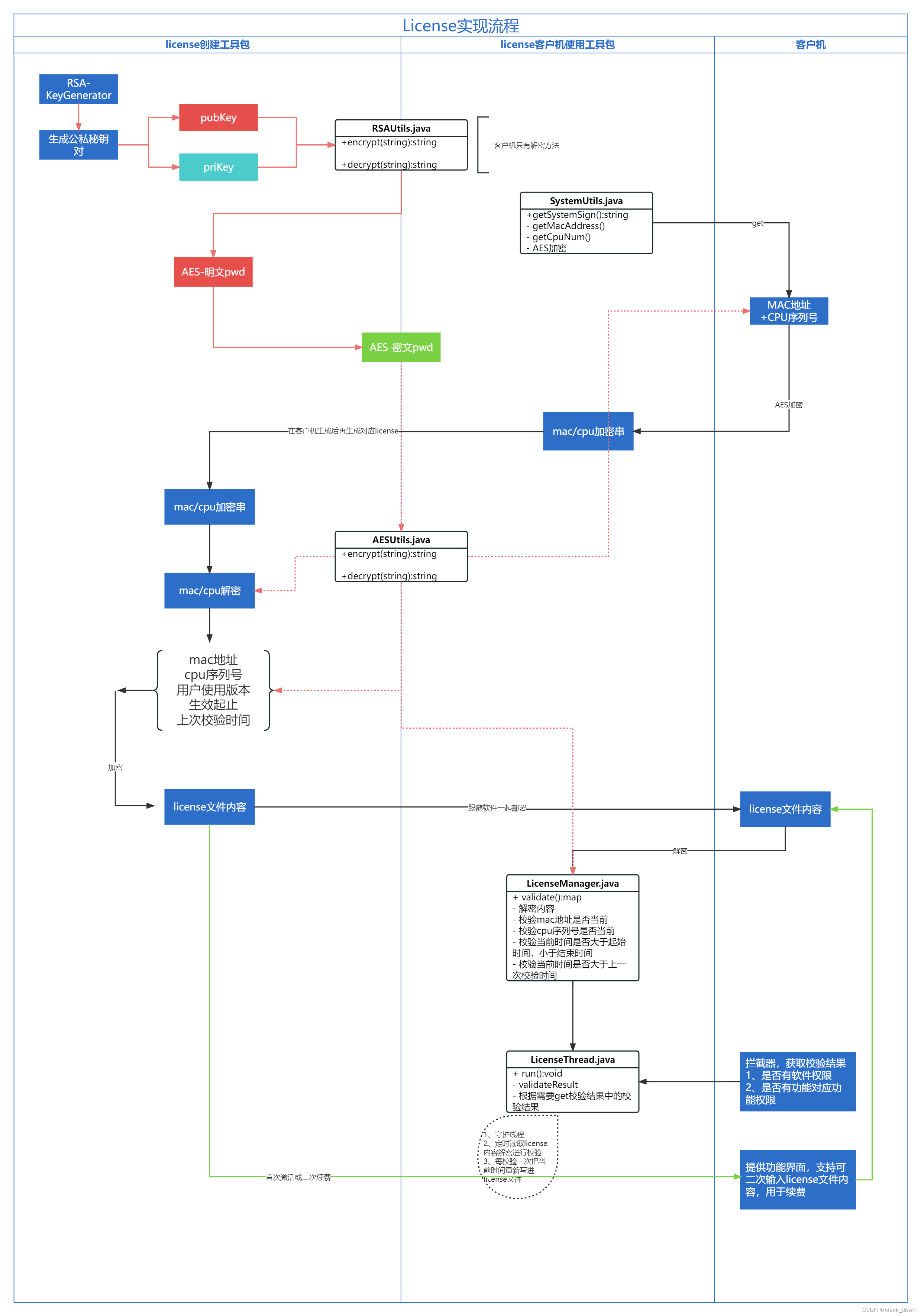 软件产品license的简单实现java,license实现流程,第2张